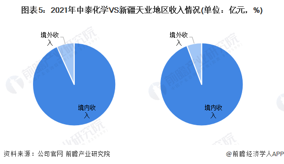 kaiyun干货！2022年中国氯碱工业行业龙头企业对比：中泰化学VS新疆天业(图5)