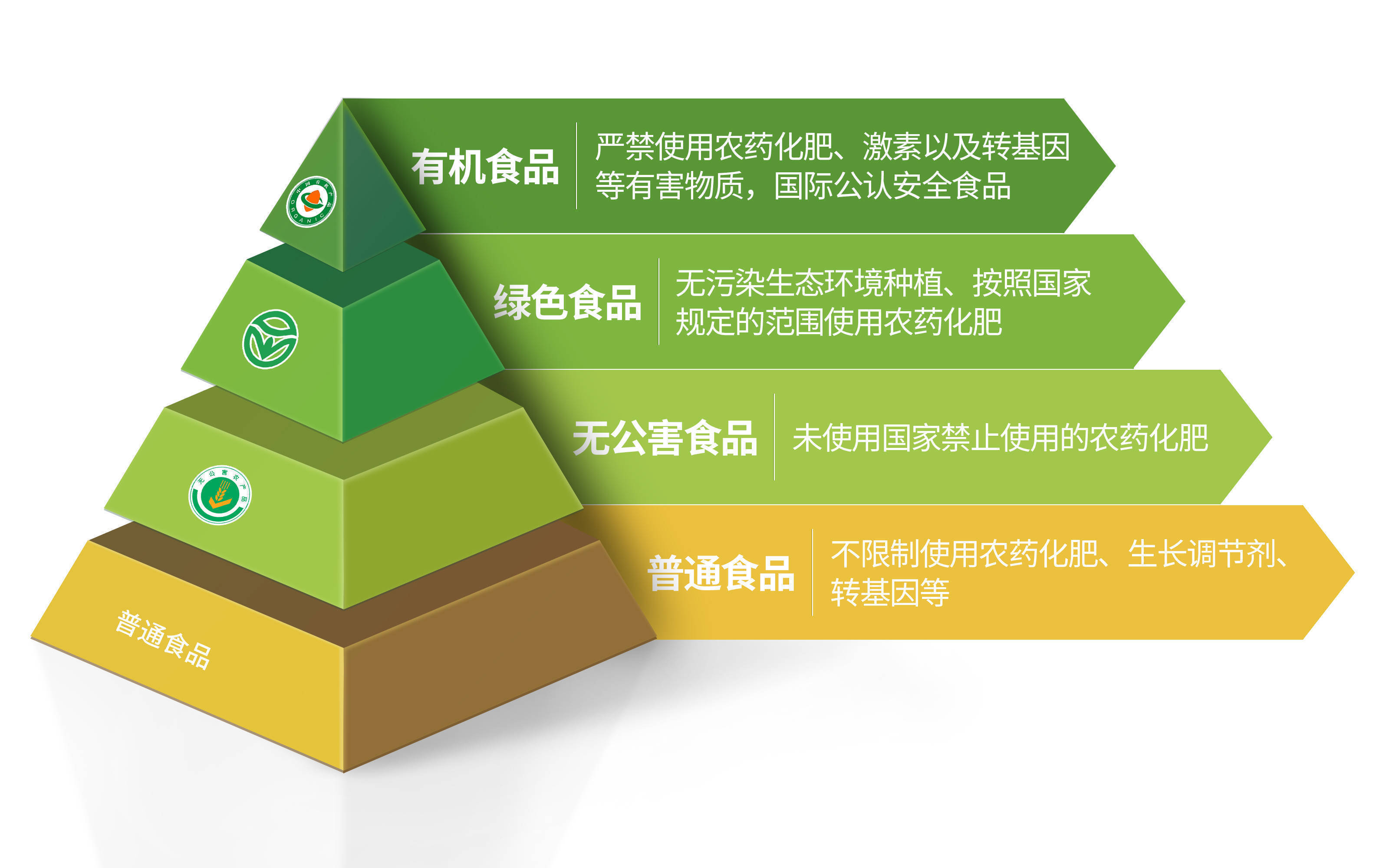 食品行业将食品分为4个等级:普通食品,无公害食品,绿色食品,有机食品.