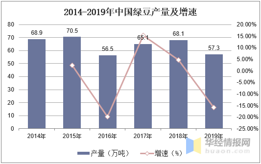 产量方面,2016-2018年我国绿豆产量呈上升趋势,2018年我国绿豆产量为