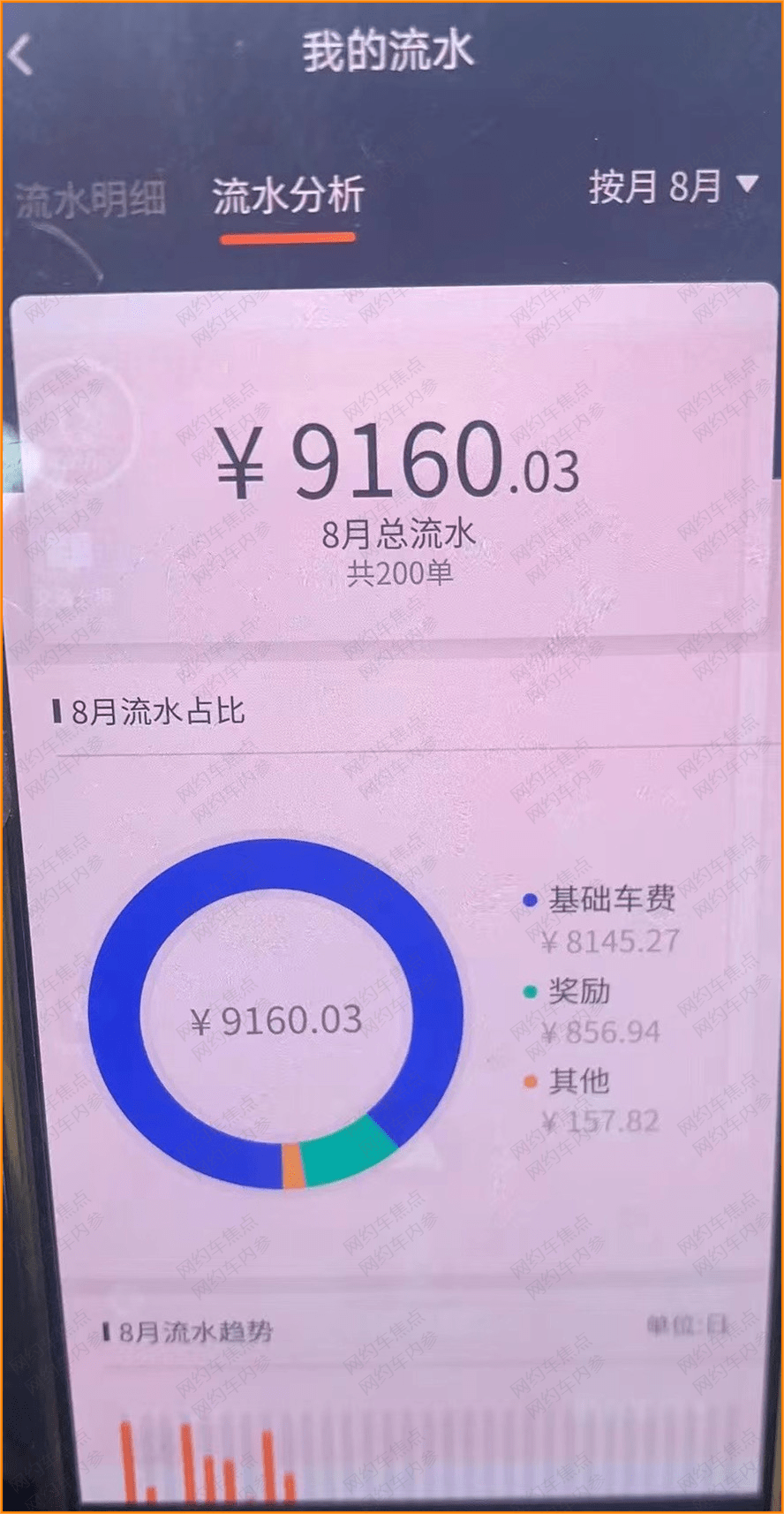 网约车行情复苏:上海滴滴司机流水近3万,人人艳羡的金字塔!