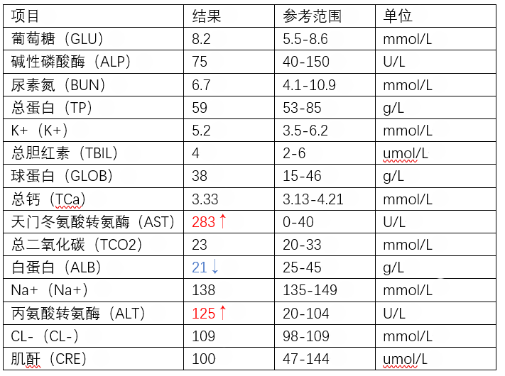 74生化检查74血常规生化显示alt轻度升高,ast大幅度升高,白蛋白