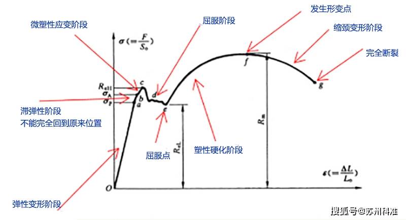 屈服强度怎么计算？带你一分钟了解屈服强度定义、符号、单位！应力材料feh 9197