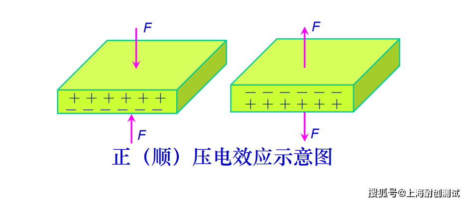 正压电效应(顺压电效应):压电效应表明了石英晶体的力学性质和电学的