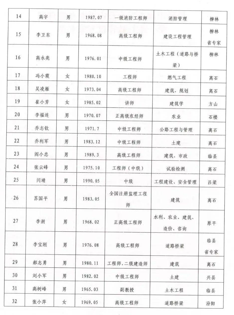 吕梁市离石区行政审批服务管理局行政审批专家库专家公示
