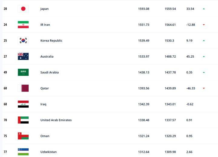 FIFA年末世界排名：巴西仍榜首，阿根廷次席；国足下降1位至第80