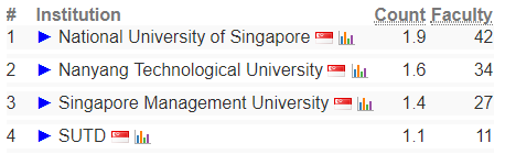 澳门的大学排名_计算机专业留学排名 CSRankings 香港大学计算机科学排名