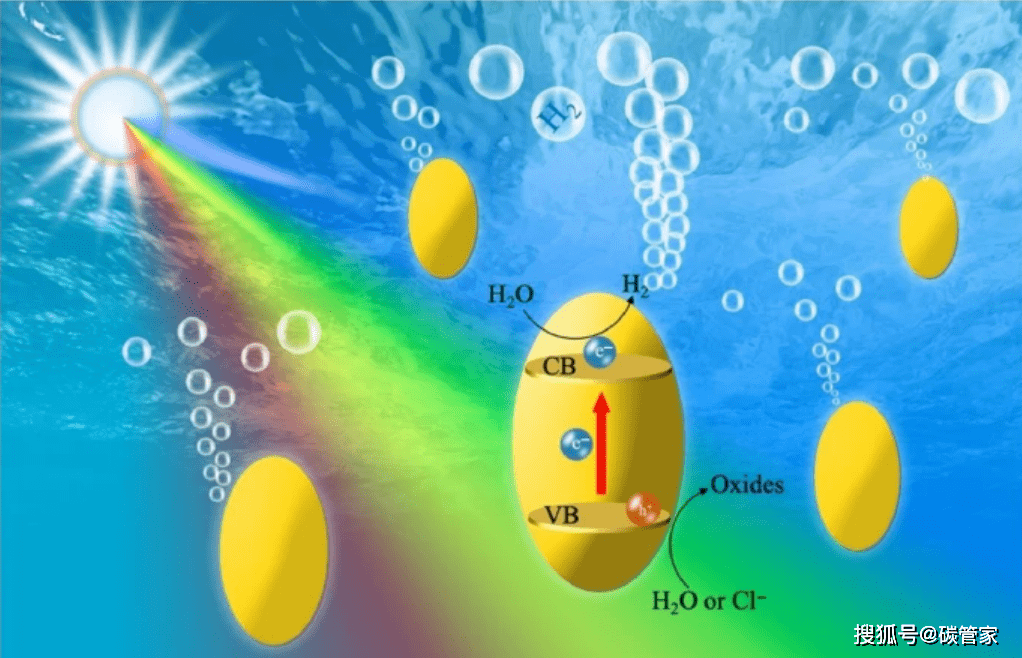 海水直接制氢的路线则主要通过光解水制氢或电解水制氢方式制取.