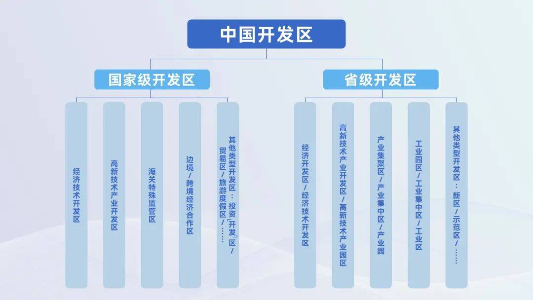 包括各類示範區(如循環經濟示範區,臨空經濟示範區,沿邊開放示範區