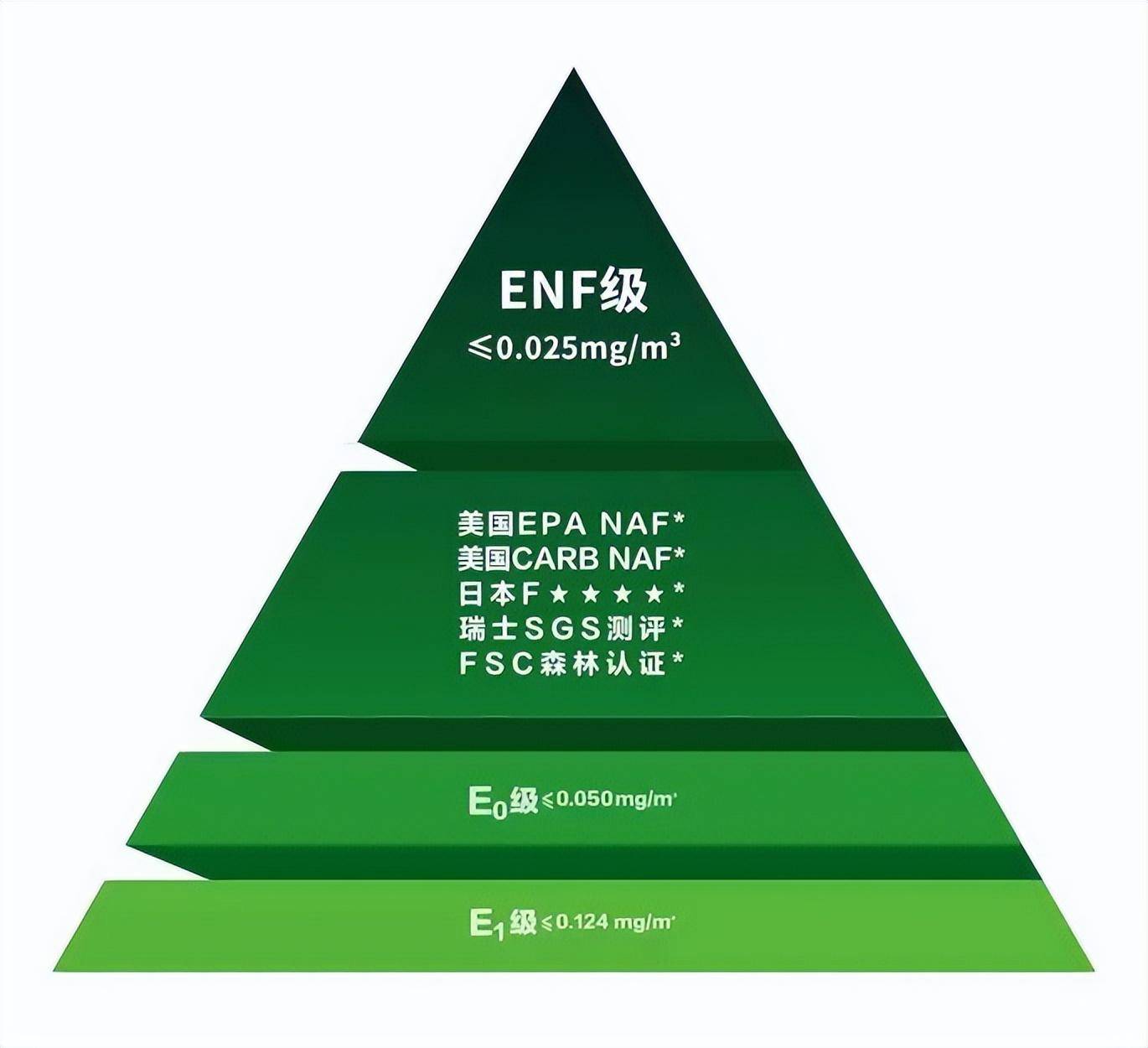 e0级和enf级哪个好?新国标实施后行业有何变化?_板材_环保_产品