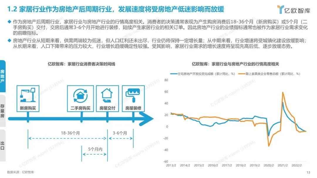 2022年中国度居行业年度察看陈述（附下载）