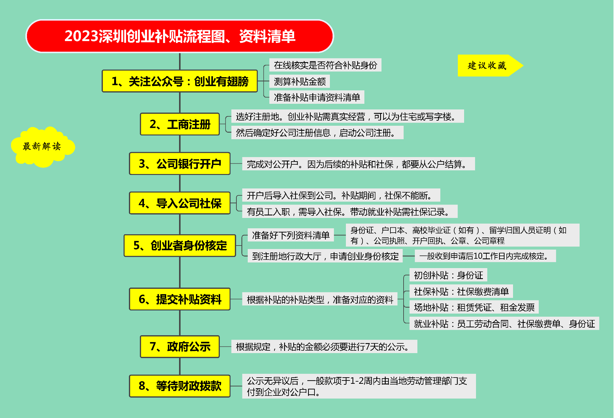 (1)申請攻略:參考政策指定的補貼流程圖 2022年:深圳創業補貼流程圖