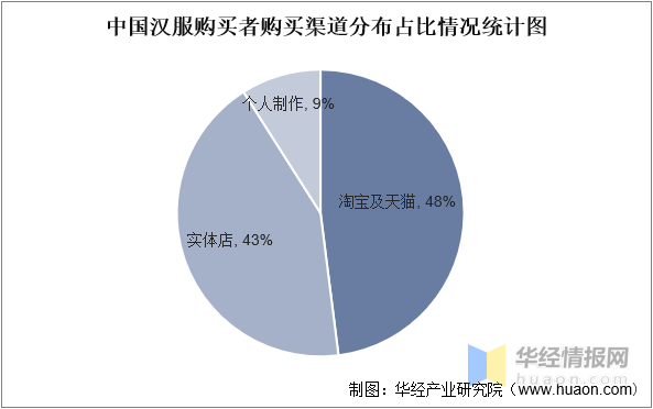 2023年中國漢服行業產業鏈分析及發展戰略規劃報告_數據_文化_企業