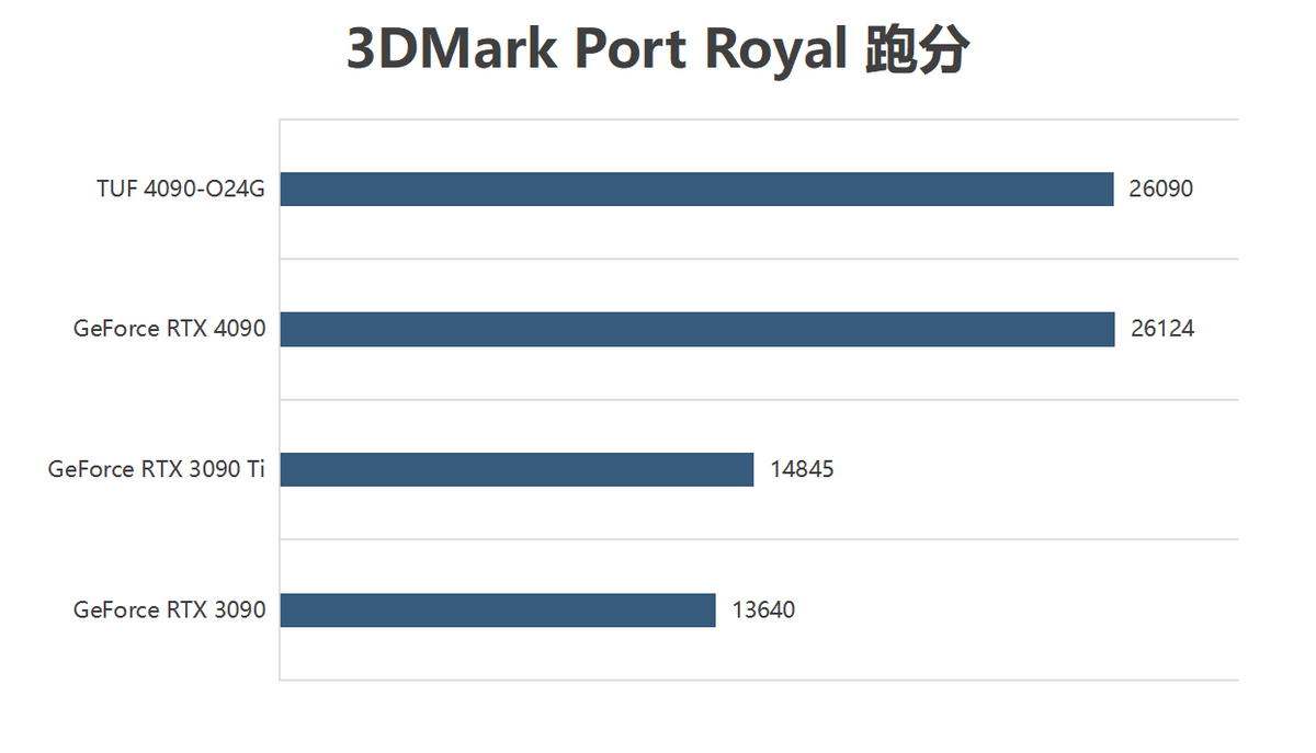 2023的4K游戏天花板，华硕TUF 4090显卡评测
