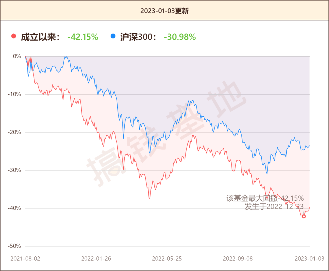 南方行业领先混合是什么行业?1年多跌40%!买对了行业为什么还不赚钱?_章晖_基金_股票