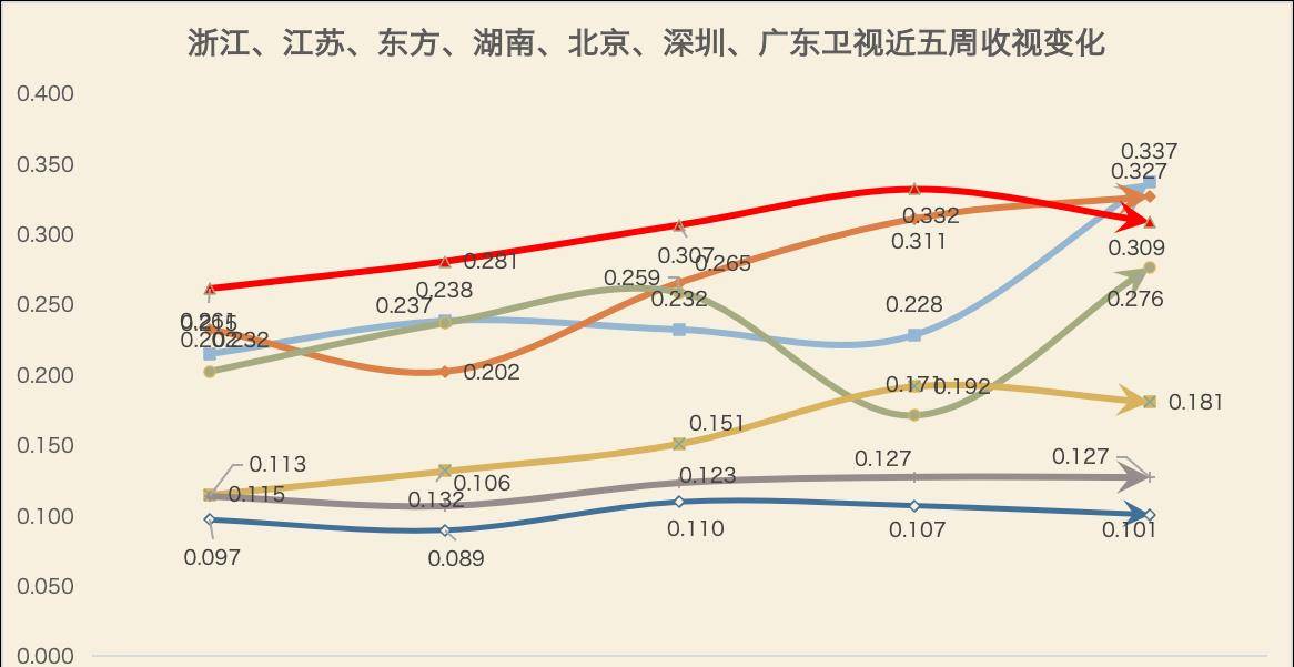 省级卫视收视率周报-12月26日1月1日_浙江_排名_江苏