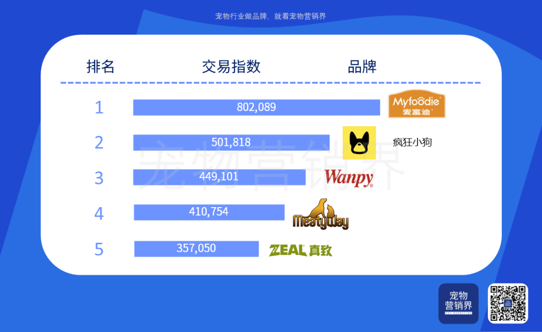 12月 淘宝犬类宠物食物品牌数据陈述