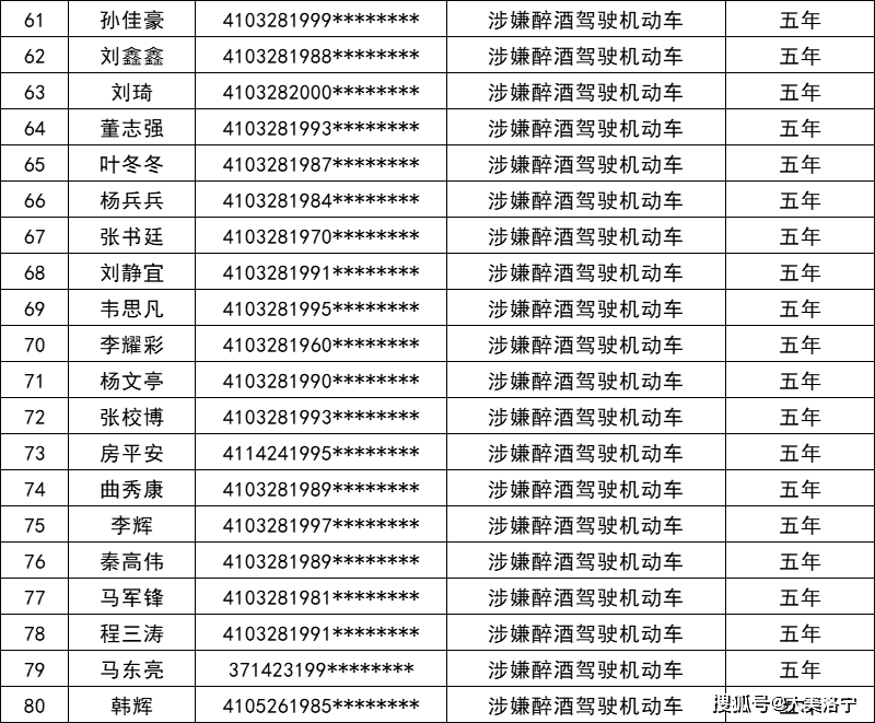 洛宁交警实名曝光2022年撤消驾驶证人员名单！