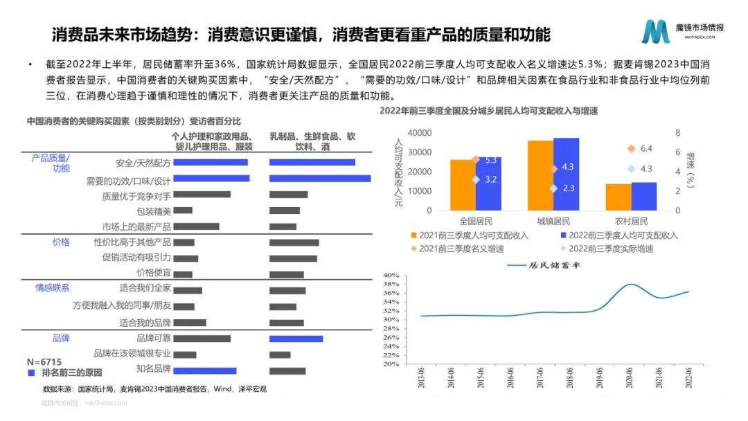 2022年度消费新潜力白皮书 | 18个更具潜力的市场及8个高增长专题（附下载）