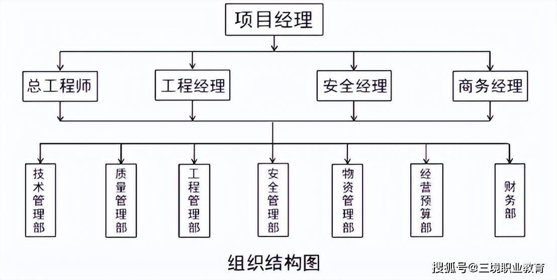 二建组织论四图两表图片