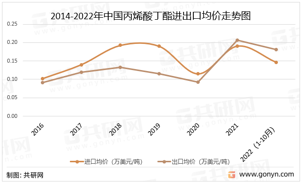 2022年中國丙烯酸丁酯產銷現狀及進出口貿易分析[圖]_共研_整理_來源