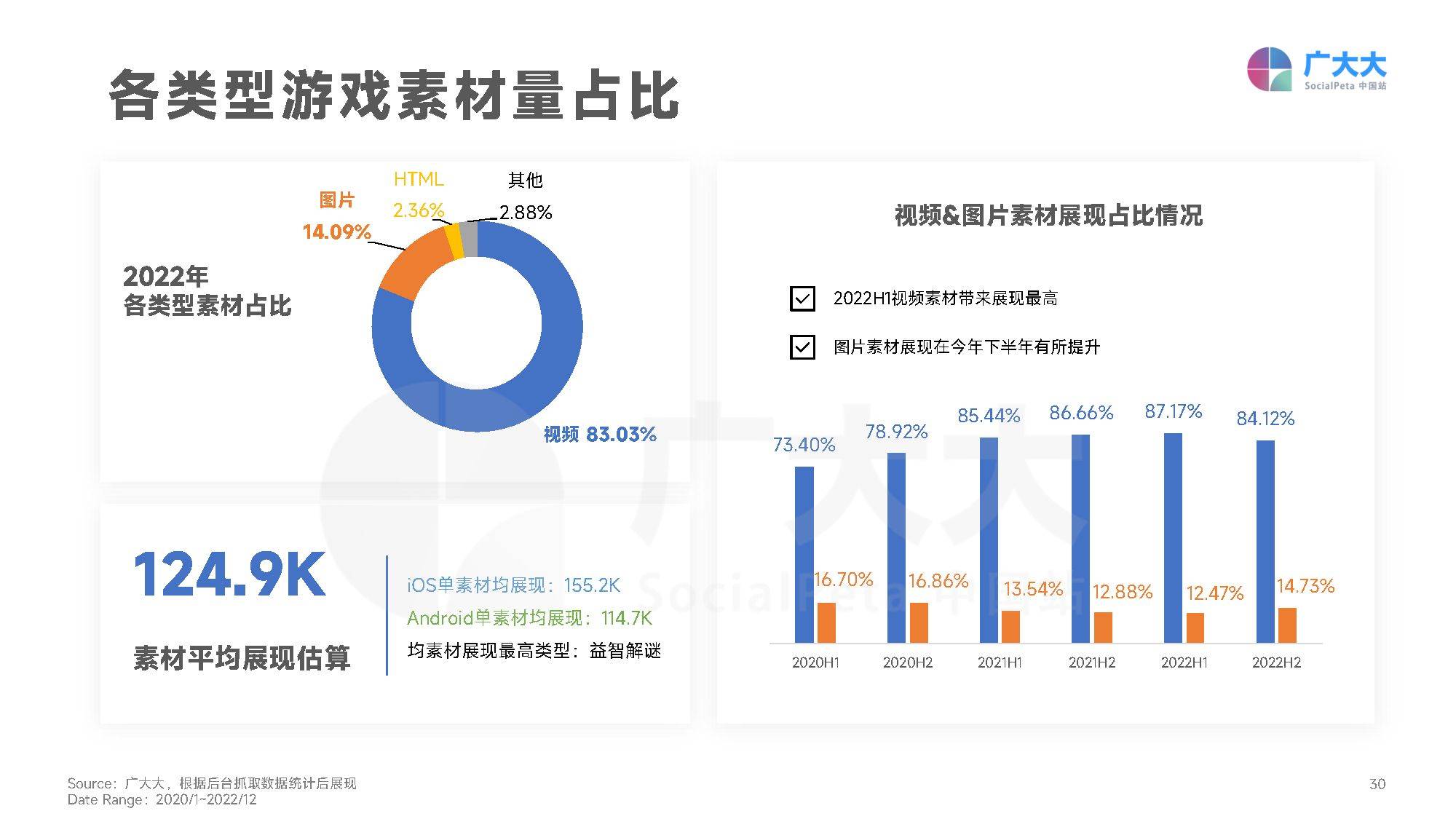 2022全球挪动游戏营销白皮书（附下载）