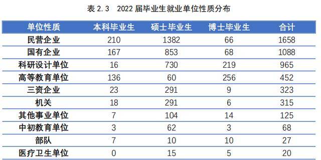 北京航空航天大学2023年毕业生超六成留京就业，本科升学率69.89%