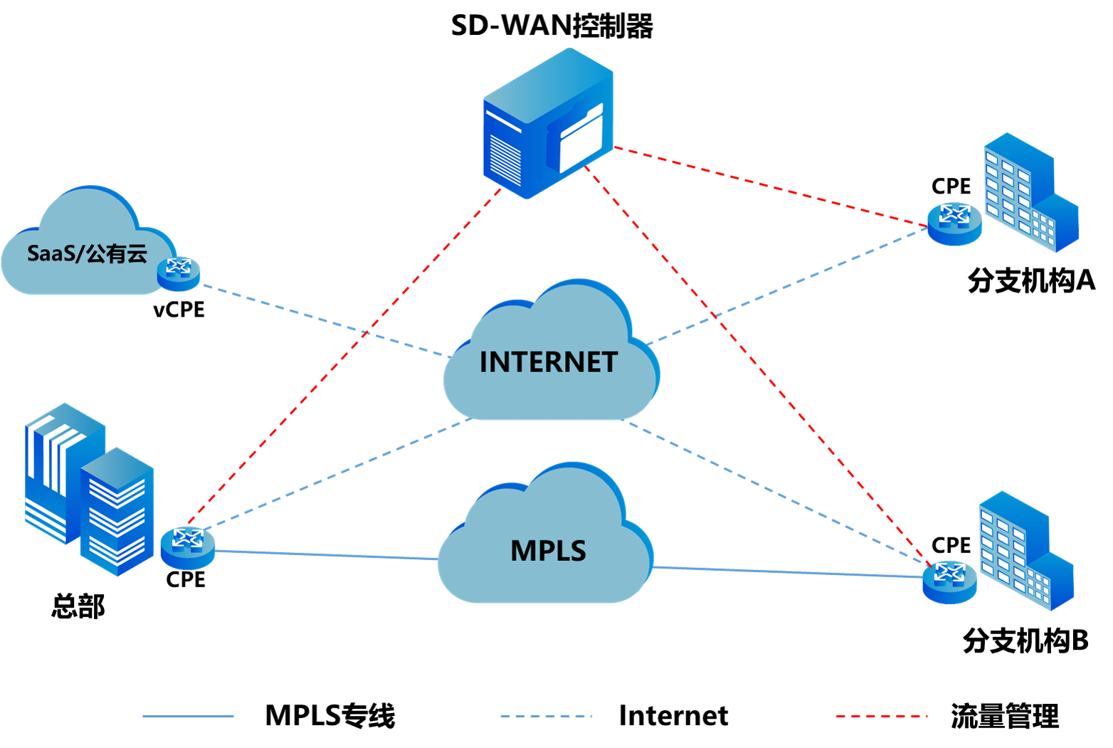 十个问题,让你彻底搞懂什么是sd-wan_网络_进行_应用