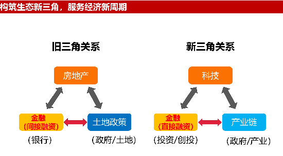 首投科创如何把握科技-产业-金融良性循环新机遇