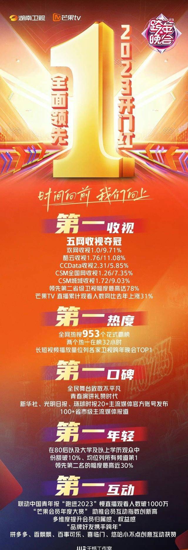 跨年晚会收视率出炉：湖南卫视和江苏卫视都声称其跨年晚会第一？