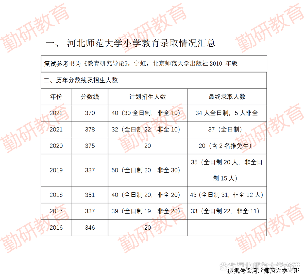 一看就会（小学教育专业）学校代码及专业代码查询网 第4张