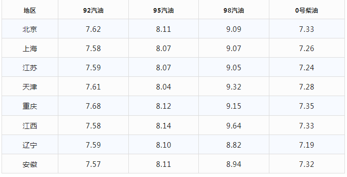 今日下跌油价已更新，1月18日最新92,95号汽油，柴油价格