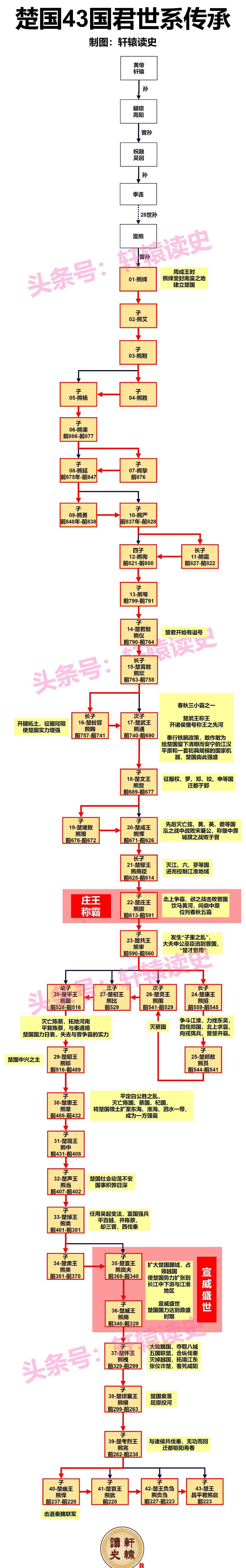 15张长图读懂周朝及先秦11个主要诸侯国历史演进_秦国_霸主_国力