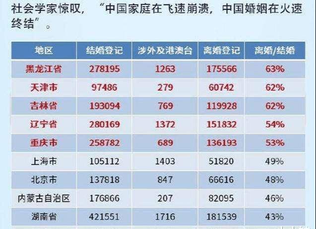 现在社会离婚率越来越高,2019中国离婚率最高达63%, 世界排名第一