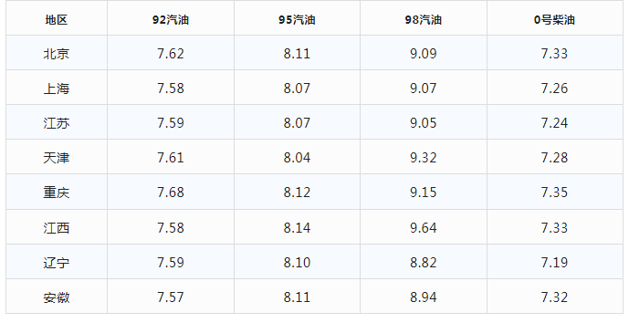 今日油价|1月28日最新油价(92,95汽油，柴油价格)，油价上涨