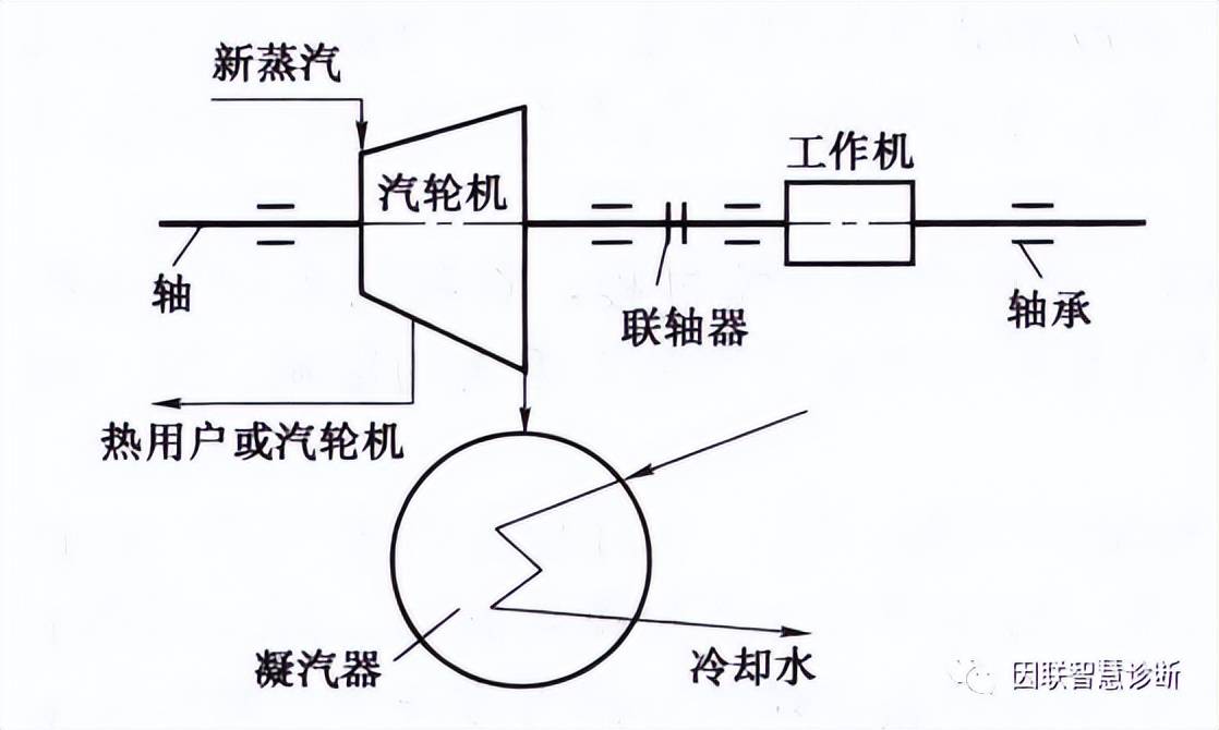 图2 抽汽凝汽式汽轮机简图03 背压式汽轮机如图3所示,蒸汽进入汽轮机