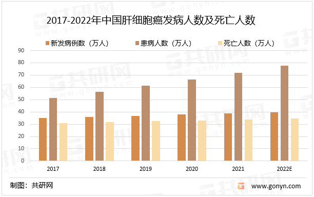 2022年中国肝癌发病人数,死亡人数及药物市场规模分析[图]_共研_患者