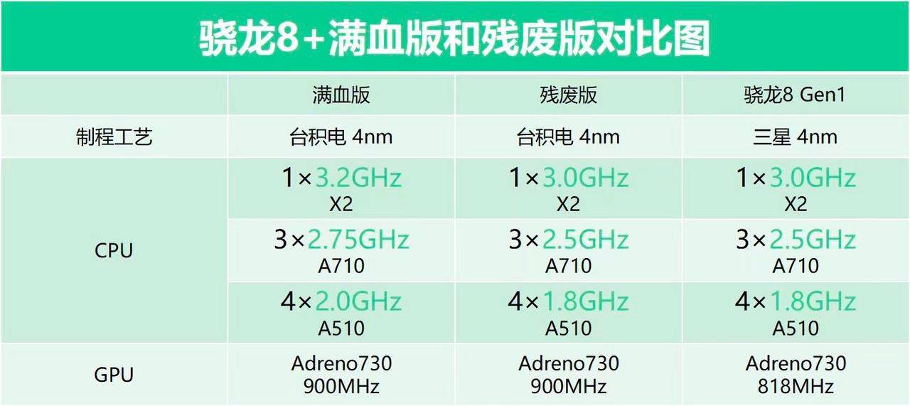 骁龙8+也来残血版，购置手机时万万要留意