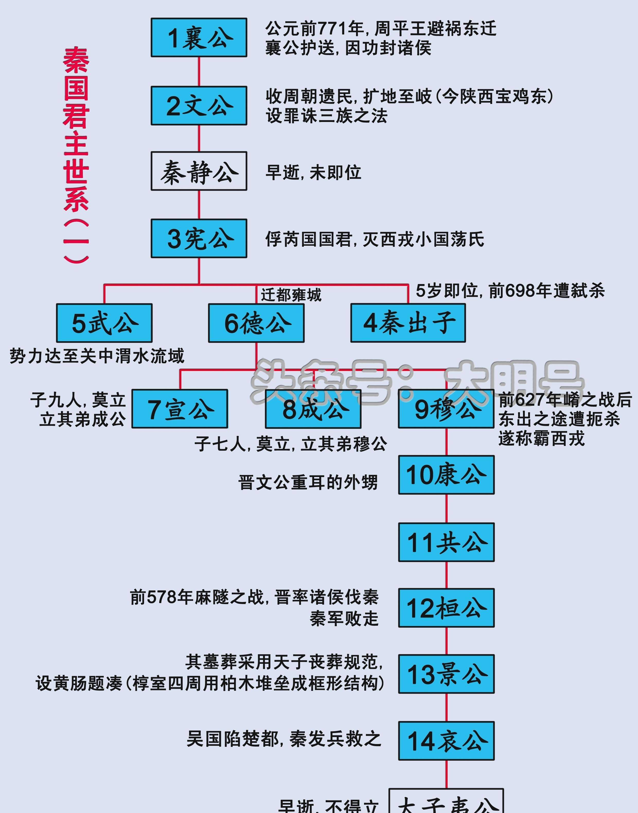 戰國七雄君主世系圖,秦始皇生在了一個沒有對手的時代_秦國亦_齊國