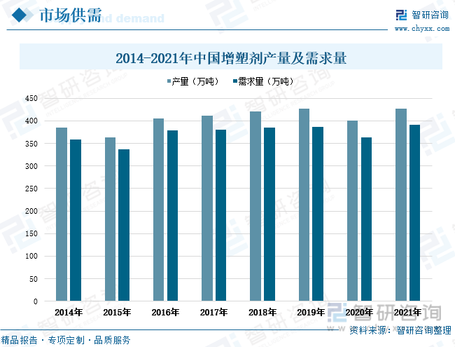 一文了解中国增塑剂行业全景速览 环保增塑剂需求快速增长，市场集中度提升 发展 我国 原材料