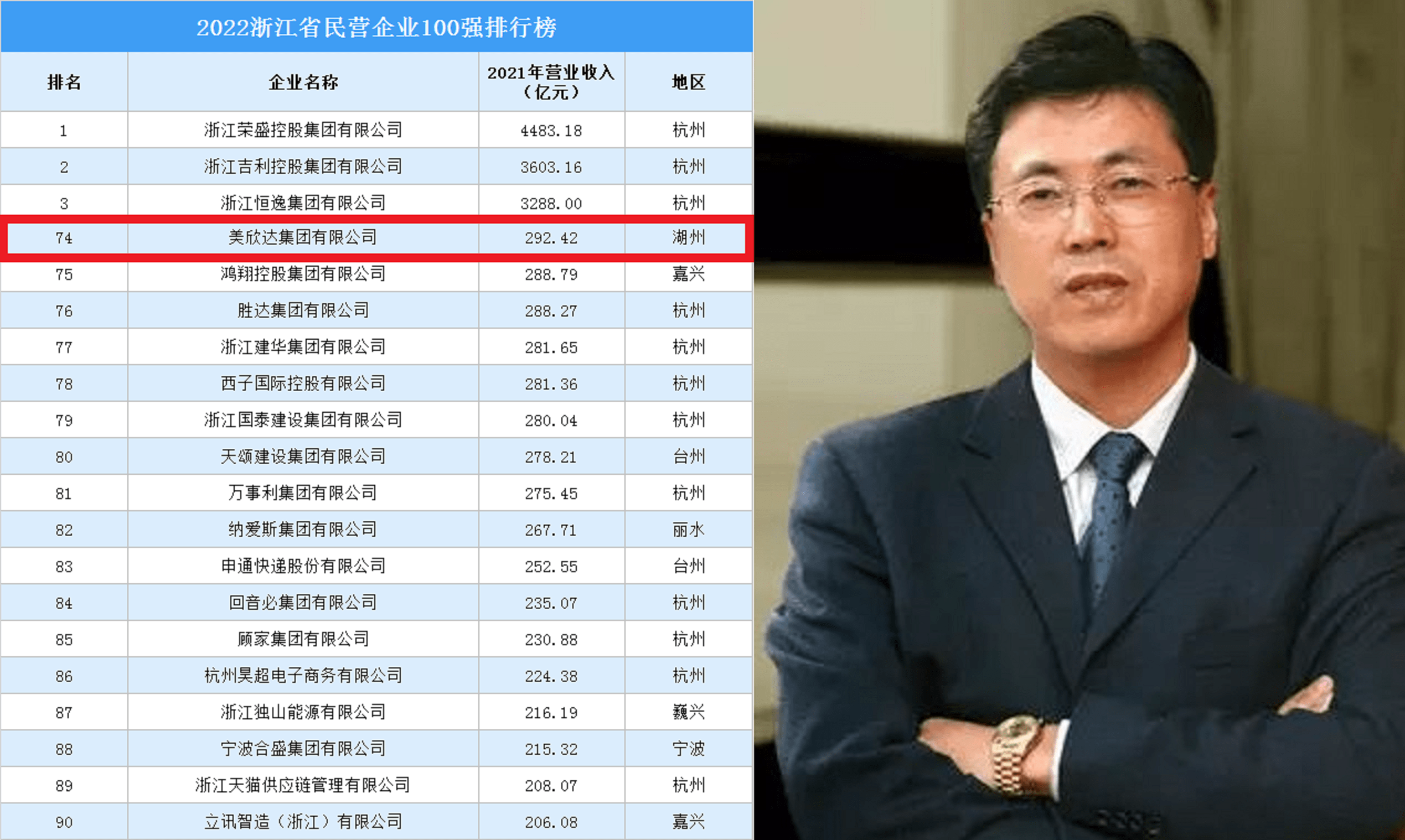 42亿_单建明_企业_全国