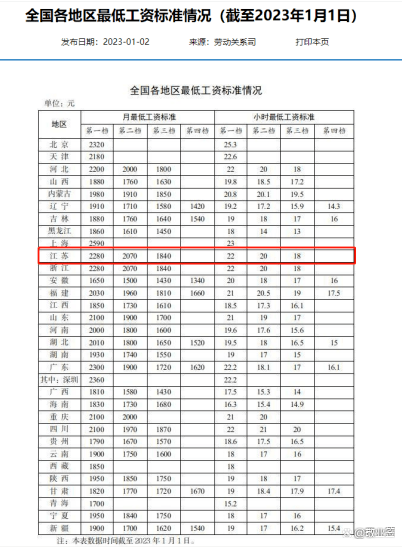 2023年各地區最低工資標準表出爐!結果._時候_工作_建議