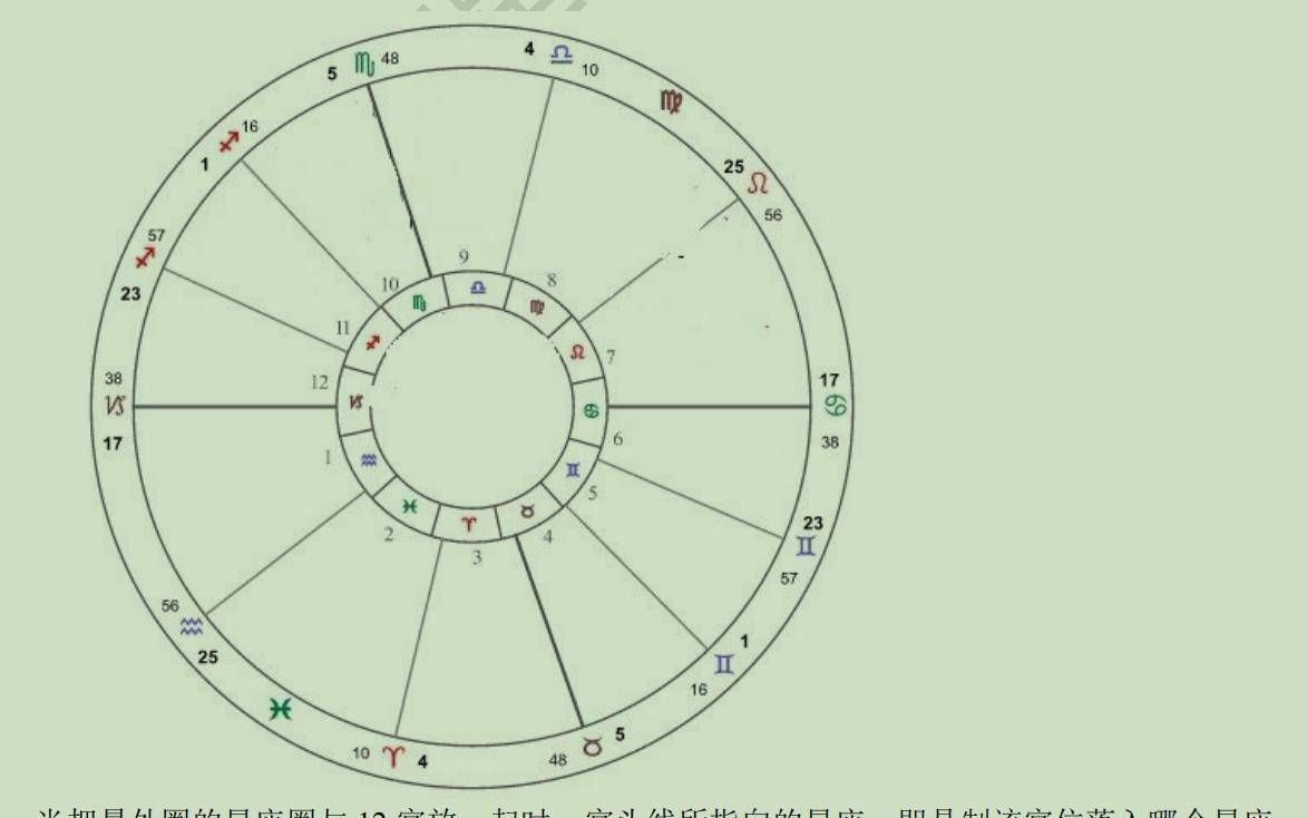占星学：了解占星内圈的十二个数字_搜狐网