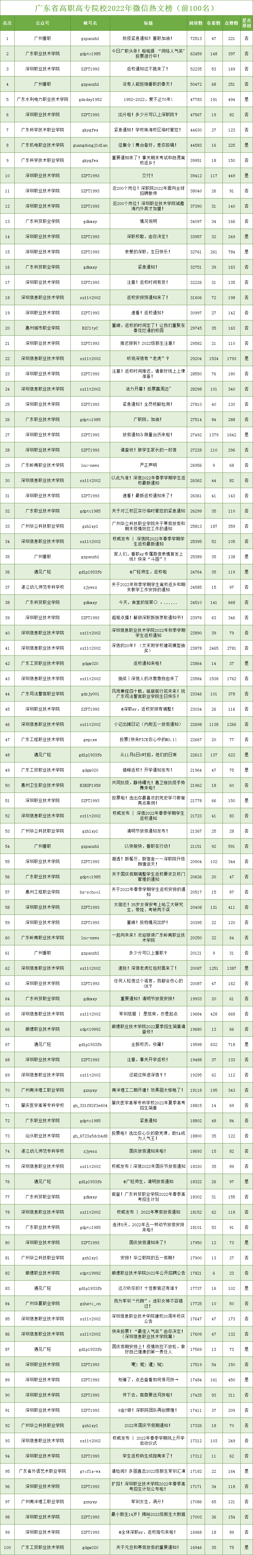 广东省2022年度高校官微排行榜来啦！