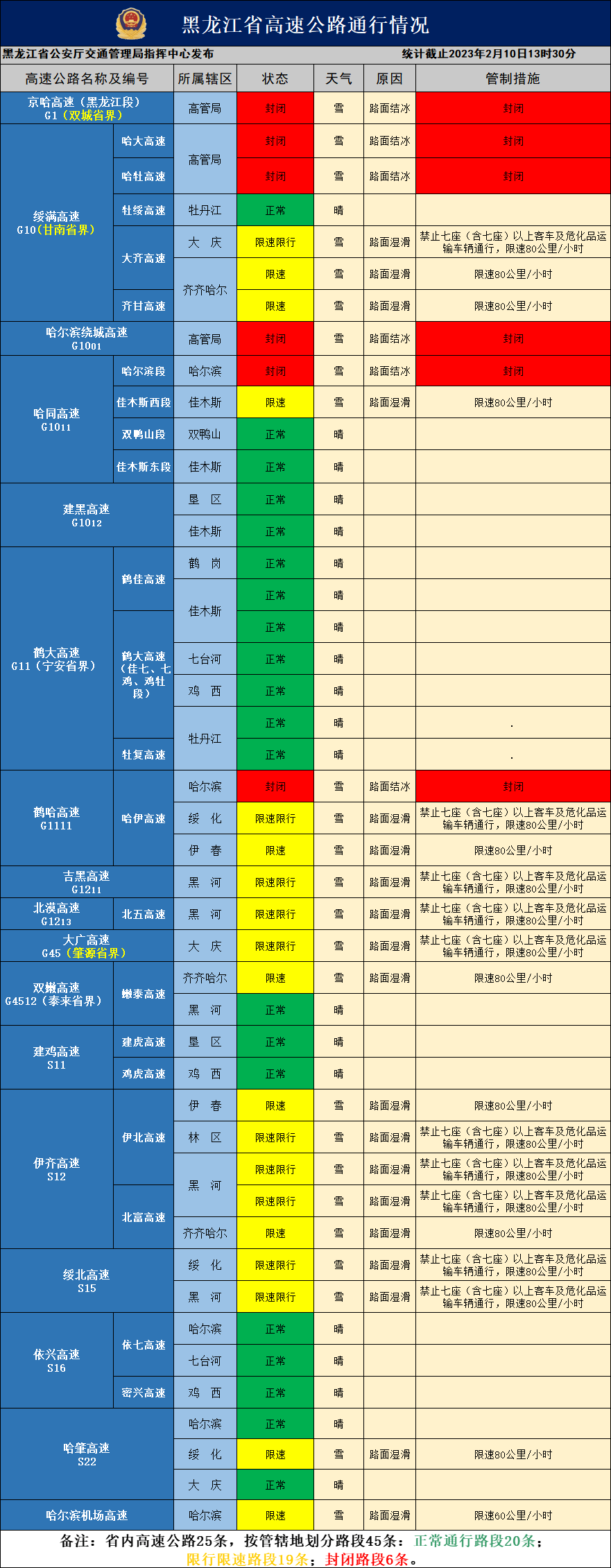 最新提醒！受降雪影响，黑龙江省6条高速封锁，19条高速限行限速