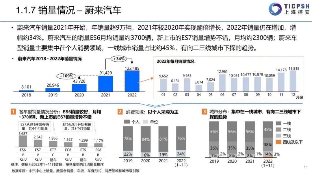 2022年造车新权力年报（蔚来汽车、小鹏汽车、抱负汽车、哪吒汽车、零跑汽车）