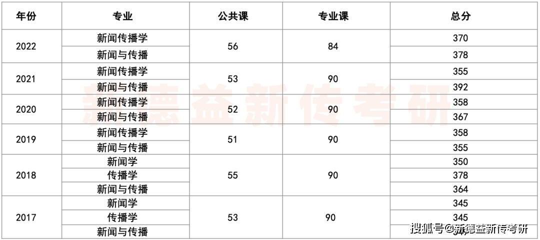 速看（河南大学分数线）2021河南大学艺术分数线 第5张