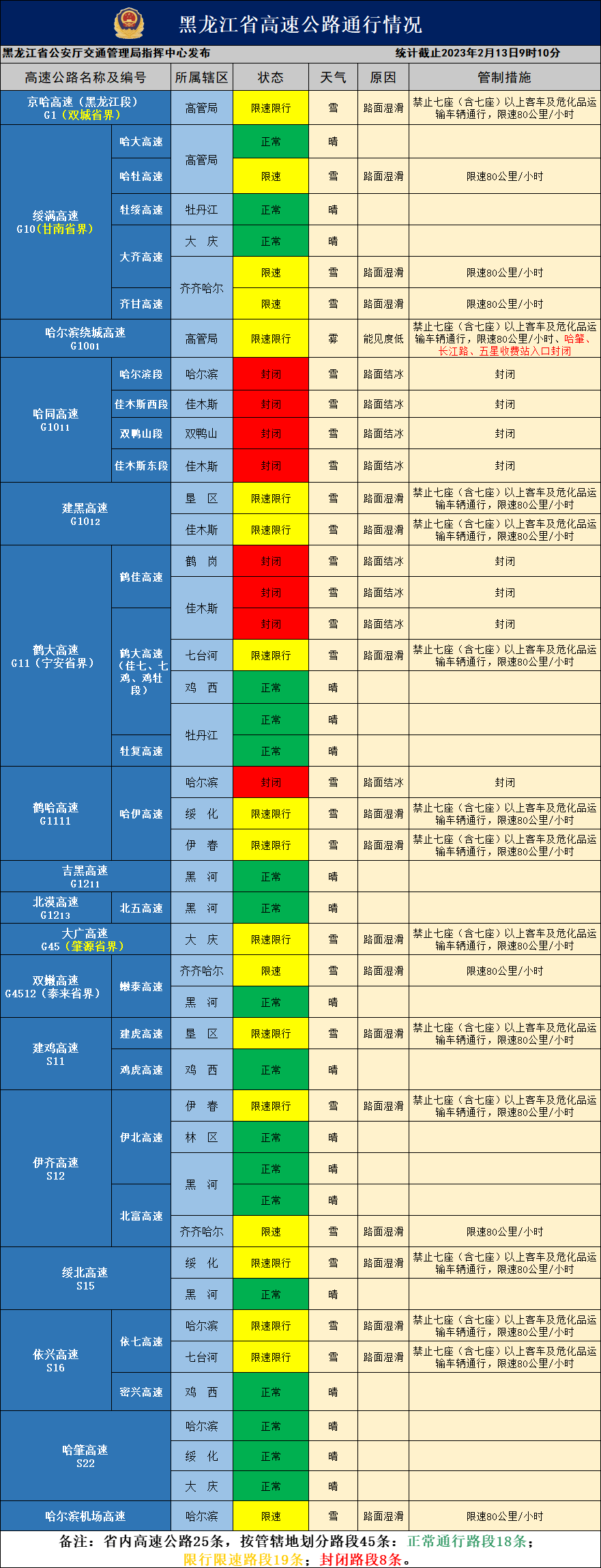 留意！哈同等8条高速仍因雪封锁，19条高速限行限速