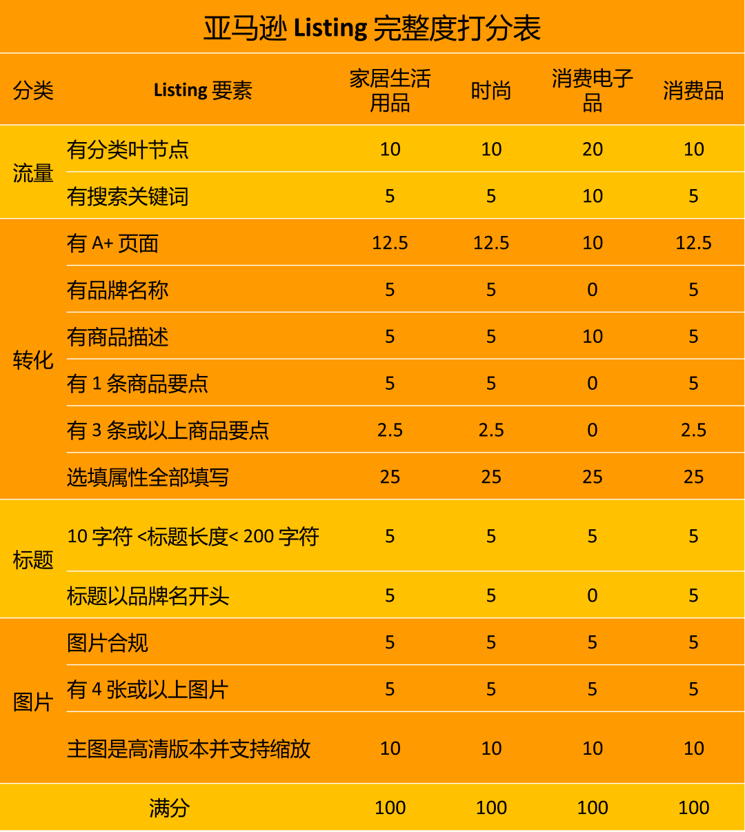 东莞海猫跨境|重大更新！亚马逊发布Listing扣分标准，低于80分，需立即检查！（爱马仕官网中国官方网站皮带）