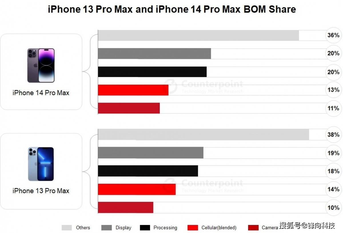 iPhone 14 Pro Max硬件成本曝光，比上代贵了3.7%_搜狐网