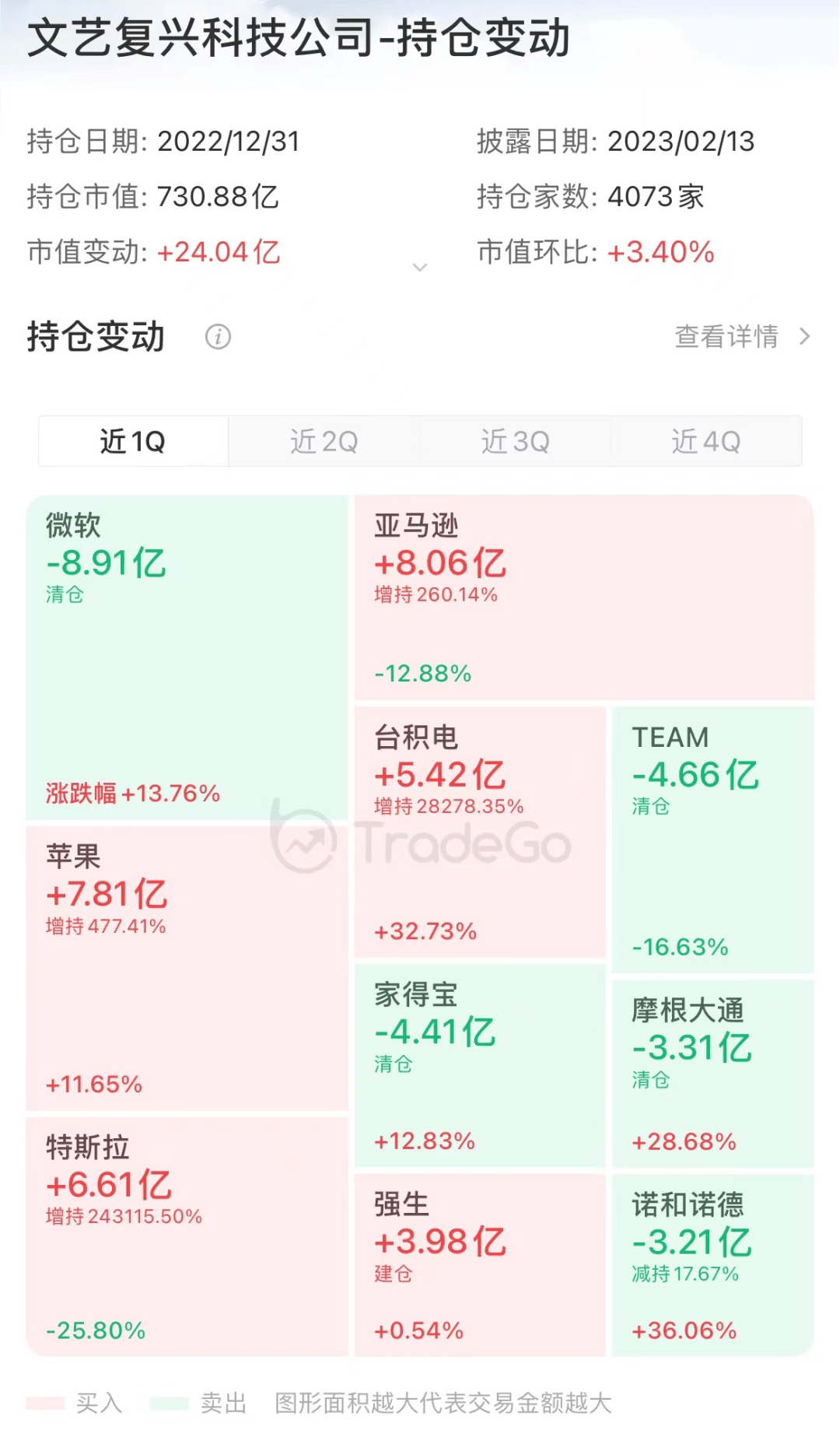 13F追踪：「文艺复兴」大举增持科技巨头，微软惨遭清仓_搜狐网